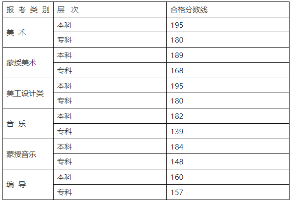 2024年内蒙古艺术统考合格分数线（含2022-2023历年）