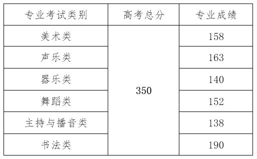 2024年海南艺术统考合格分数线（含2022-2023历年）