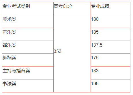 2024年海南艺术统考合格分数线（含2022-2023历年）