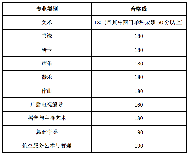 2024年海南艺术统考合格分数线（含2022-2023历年）