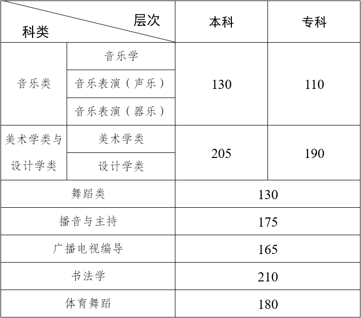 2024年云南艺术统考合格分数线（含2022-2023历年）