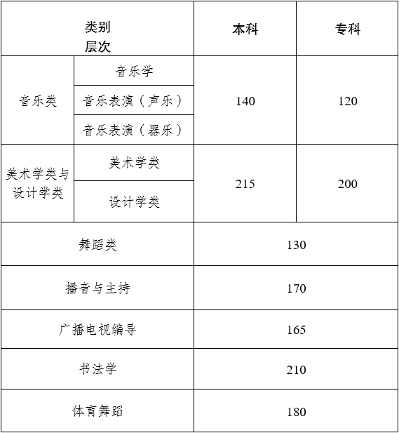 2024年云南艺术统考合格分数线（含2022-2023历年）