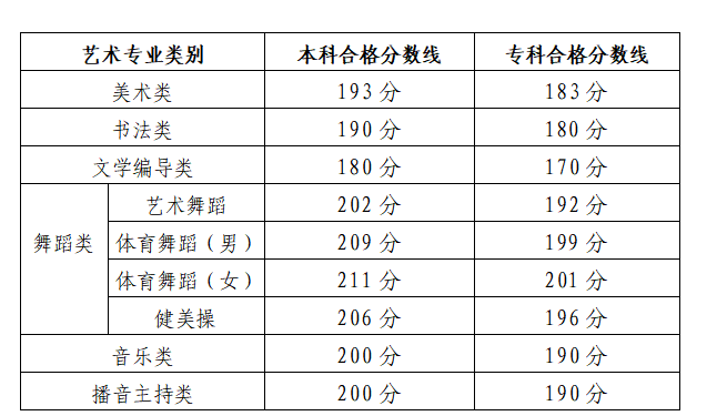 2024年山东艺术统考合格分数线（含2022-2023历年）