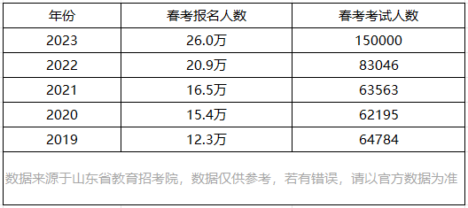 2024年山东春季高考人数多少（历年山东春季高考人数统计）