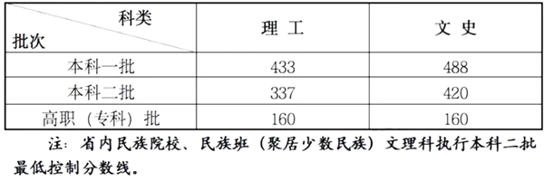 2023年甘肃高考分数线