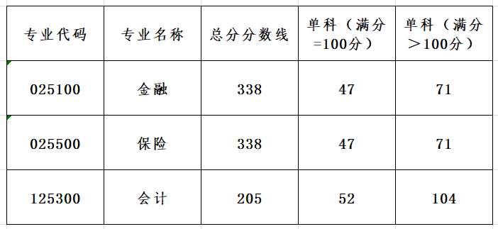 2024年广东金融学院各专业考研复试分数线一览表（含2023年）