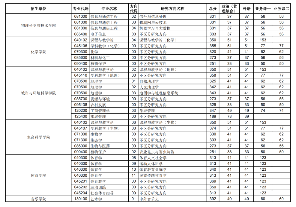 2024年华中师范大学各专业考研复试分数线一览表（含2023年）