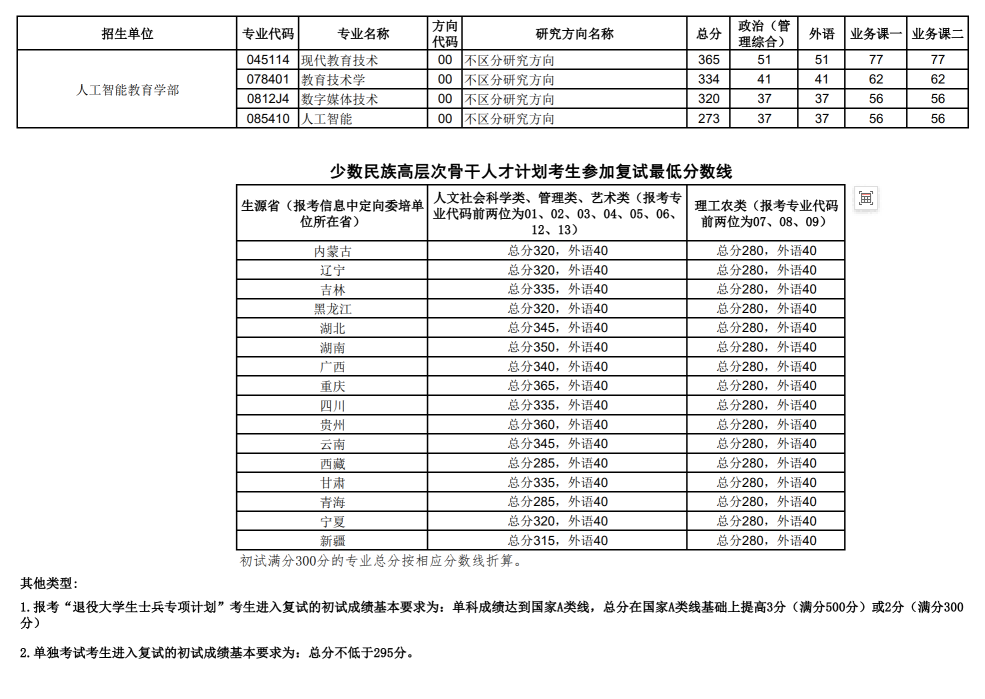 2024年华中师范大学各专业考研复试分数线一览表（含2023年）