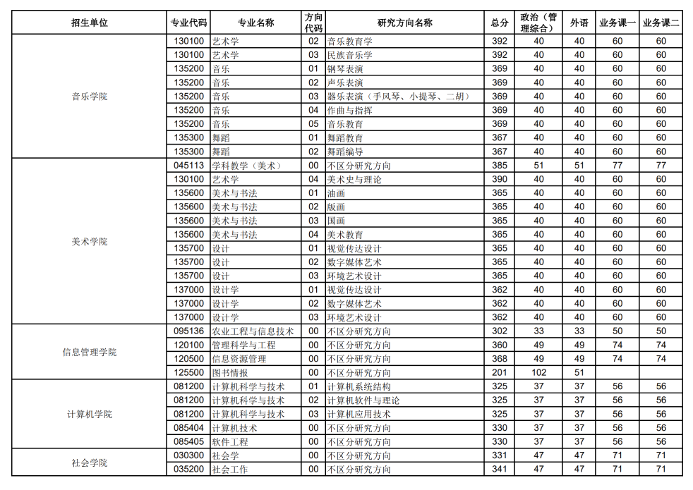 2024年华中师范大学各专业考研复试分数线一览表（含2023年）