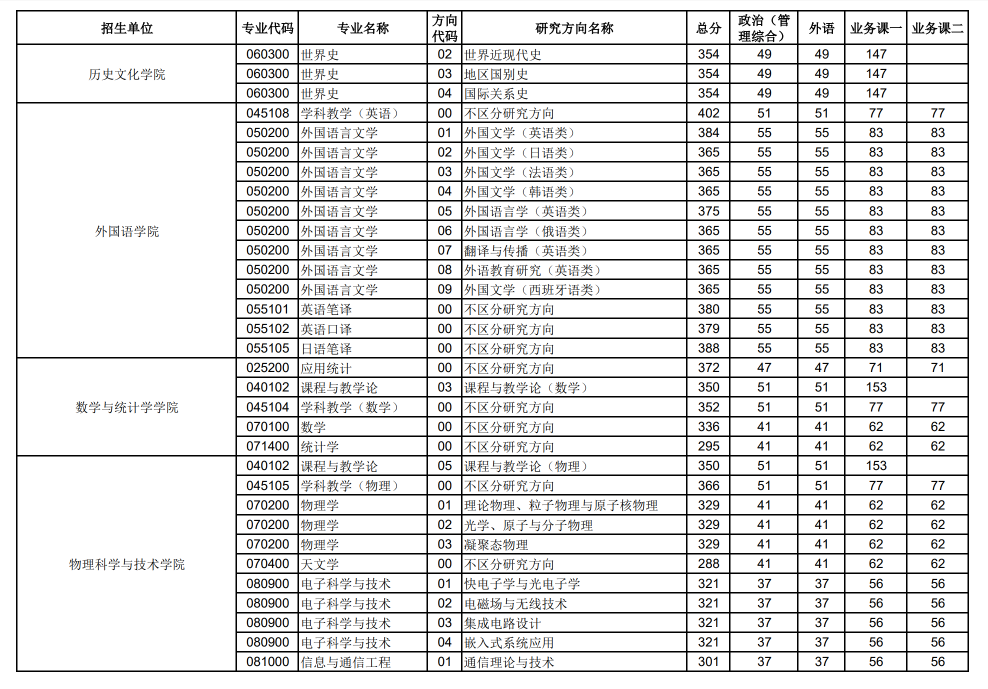 2024年华中师范大学各专业考研复试分数线一览表（含2023年）