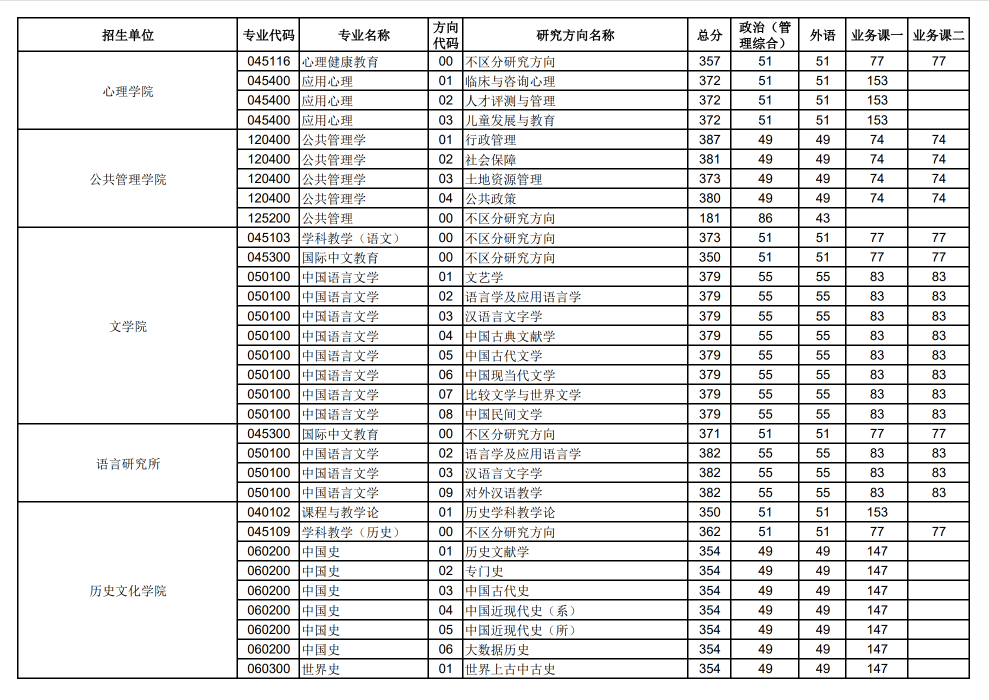 2024年华中师范大学各专业考研复试分数线一览表（含2023年）