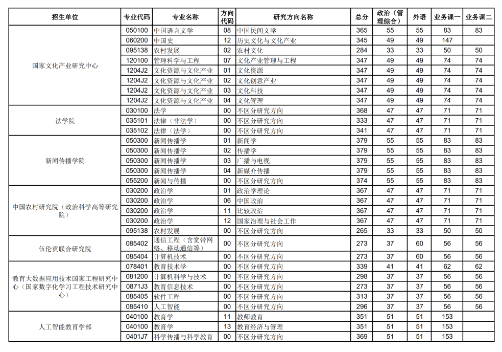 2024年华中师范大学各专业考研复试分数线一览表（含2023年）