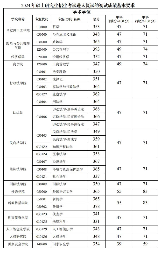 2024年西南政法大学各专业考研复试分数线一览表（含2023年）