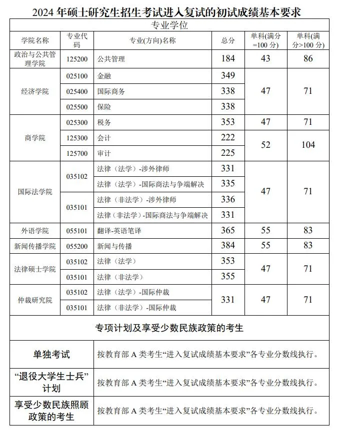 2024年西南政法大学各专业考研复试分数线一览表（含2023年）