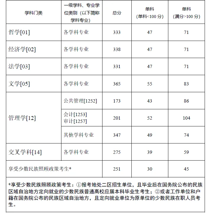 2024年西南政法大学各专业考研复试分数线一览表（含2023年）