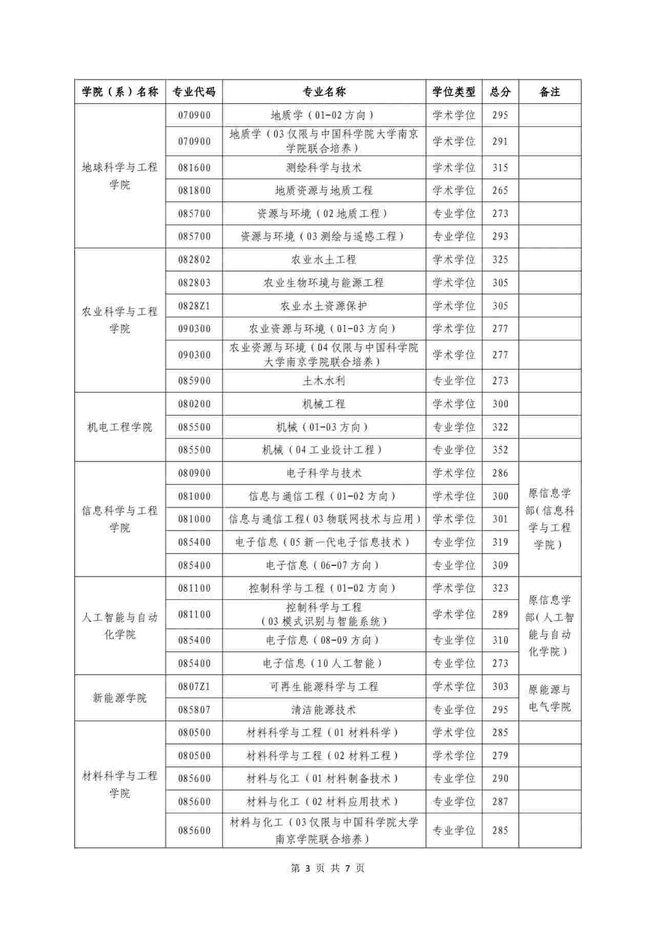 2024年河海大学各专业考研复试分数线一览表（含2023年）