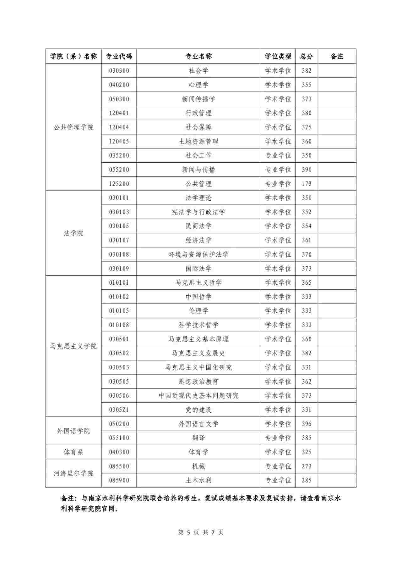 2024年河海大学各专业考研复试分数线一览表（含2023年）