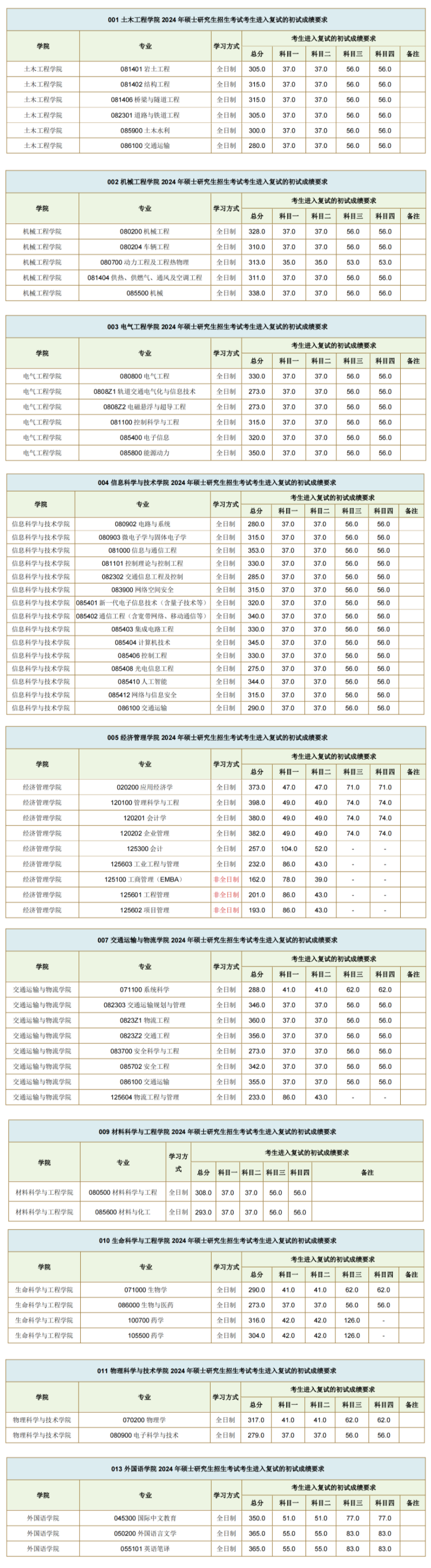 2024年西南交通大学各专业考研复试分数线一览表（含2023年）