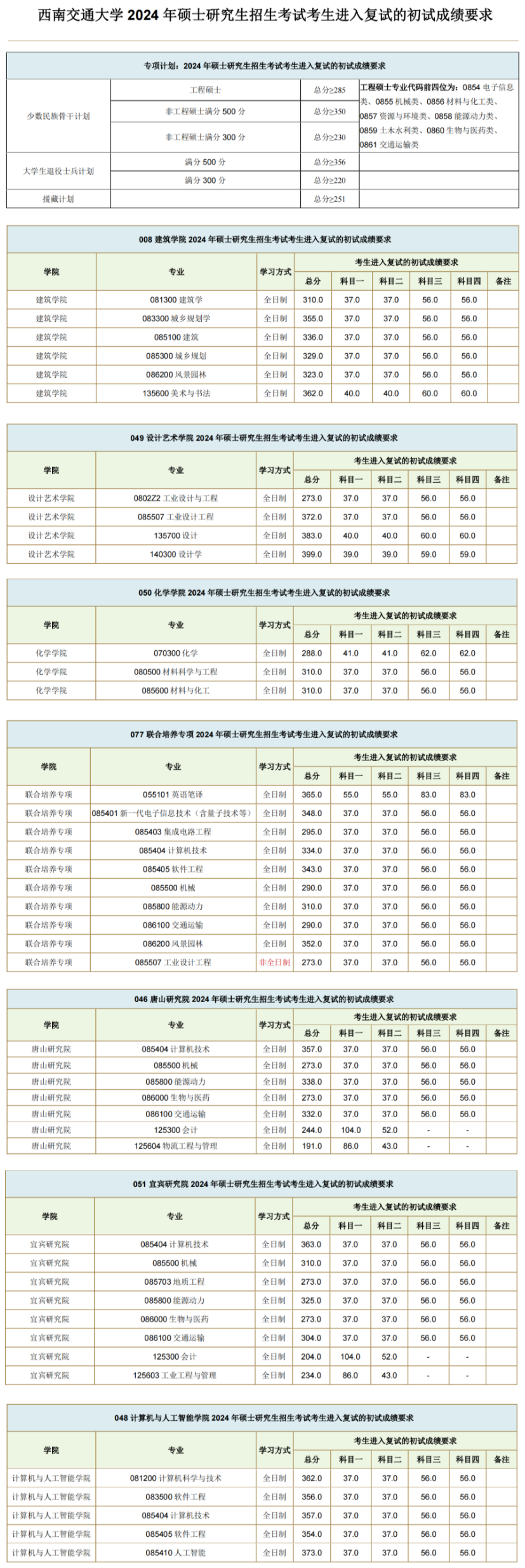 2024年西南交通大学各专业考研复试分数线一览表（含2023年）