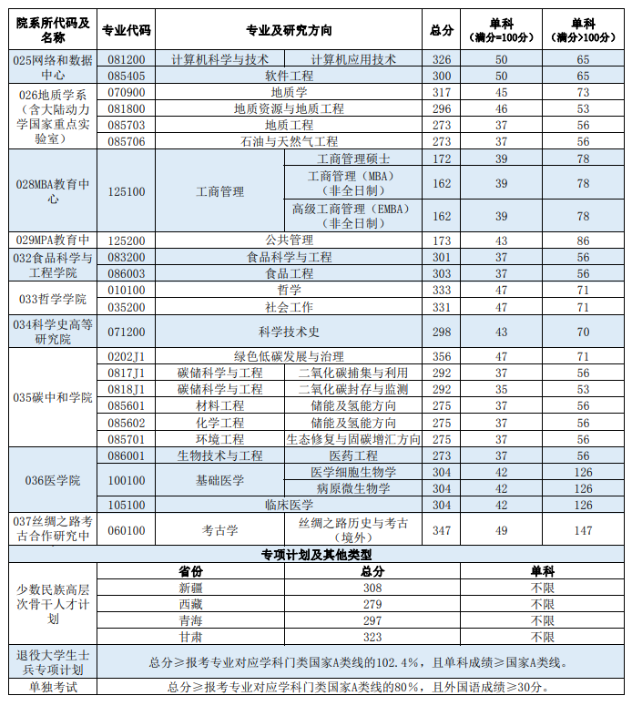 2024年西北大学研究生分数线一览表（含2023年历年）