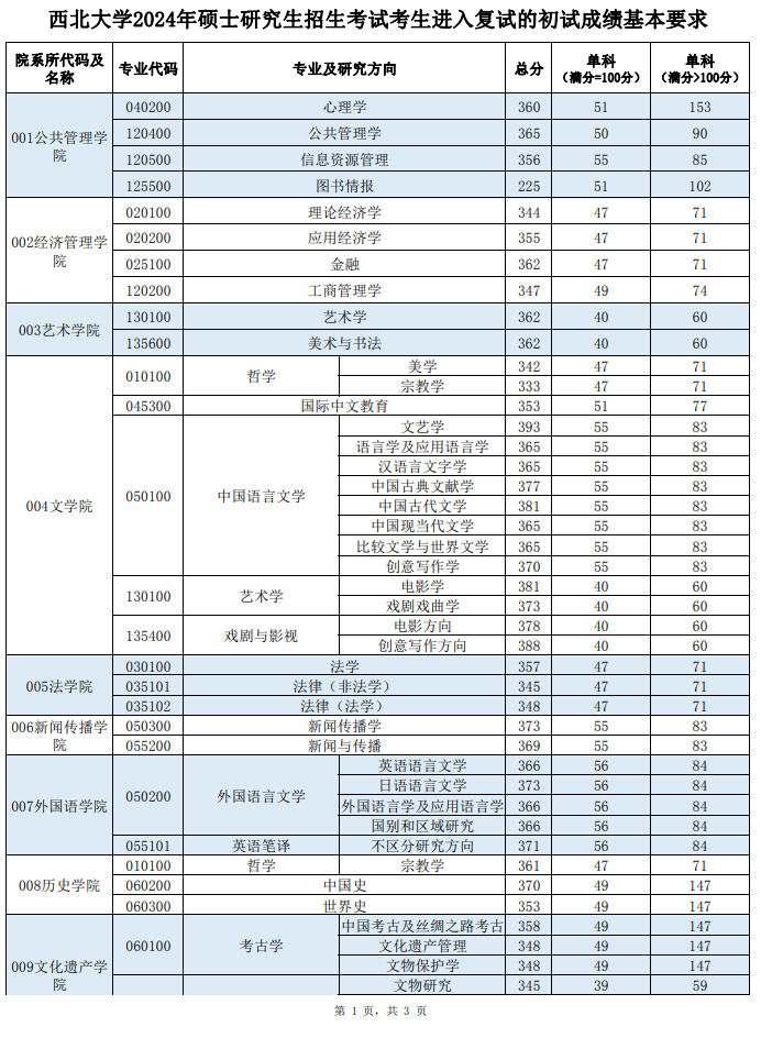 2024年西北大学研究生分数线一览表（含2023年历年）