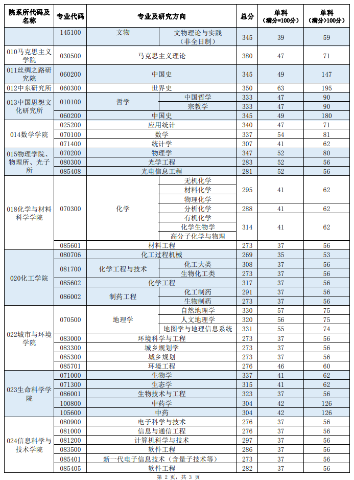 2024年西北大学研究生分数线一览表（含2023年历年）