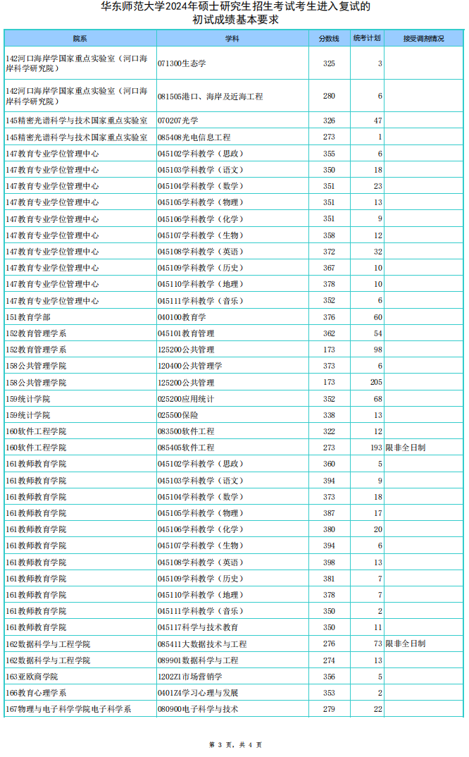 2024年华东师范大学各专业考研复试分数线一览表（含2023年）