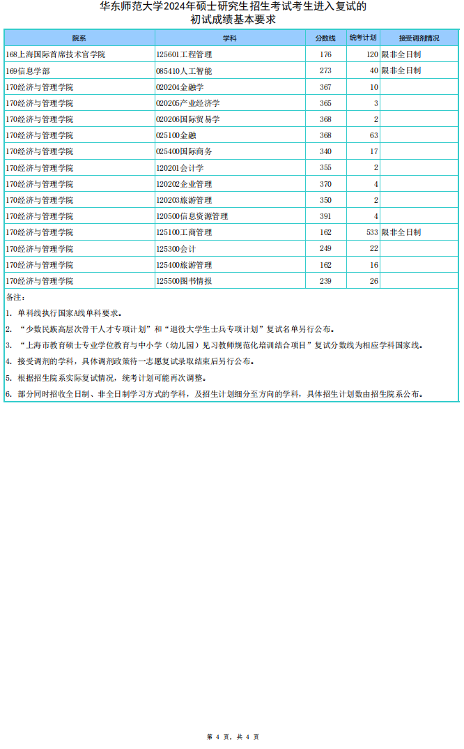 2024年华东师范大学各专业考研复试分数线一览表（含2023年）