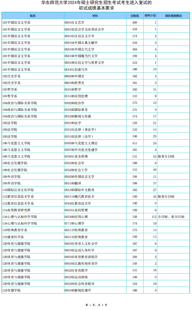 2024年华东师范大学各专业考研复试分数线一览表（含2023年）