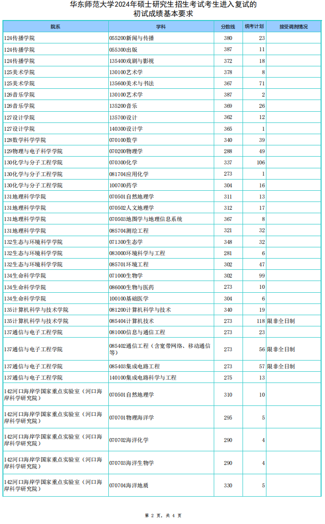 2024年华东师范大学各专业考研复试分数线一览表（含2023年）