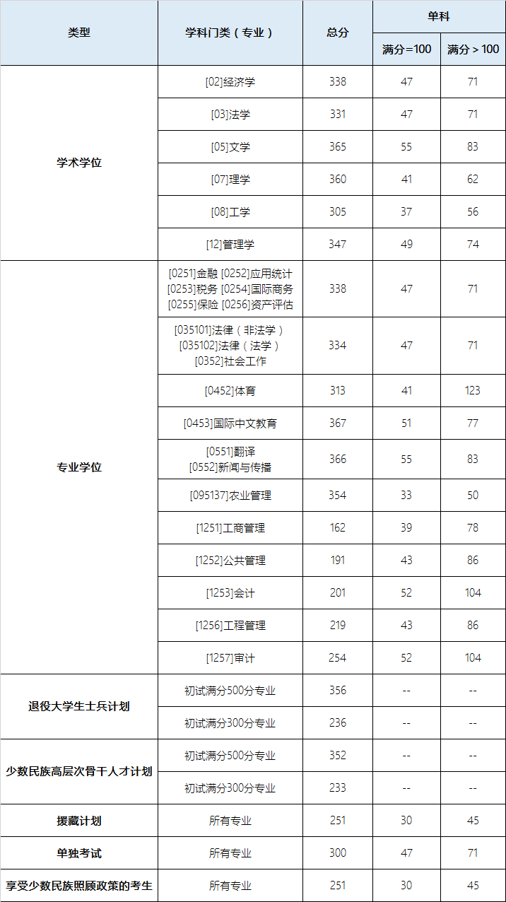 2024年西南财经大学各专业考研复试分数线一览表（含2023年）