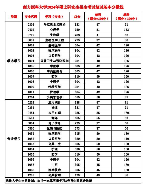 2024年南方医科大学研究生分数线一览表（含2023年历年）