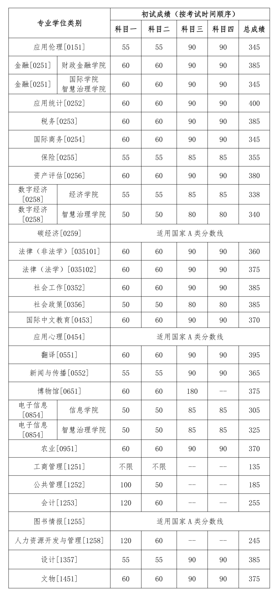 2024年中国人民大学各专业考研复试分数线一览表（含2023年）