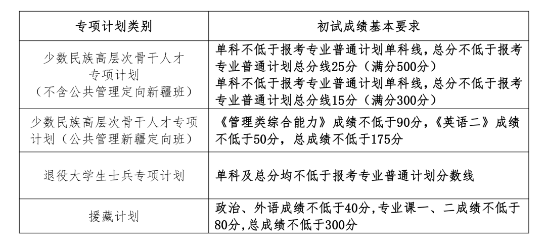 2024年中国人民大学各专业考研复试分数线一览表（含2023年）