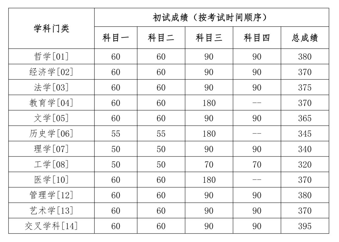 2024年中国人民大学各专业考研复试分数线一览表（含2023年）