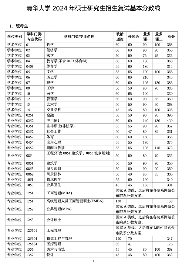 2024年清华大学研究生分数线一览表（含2023年历年）