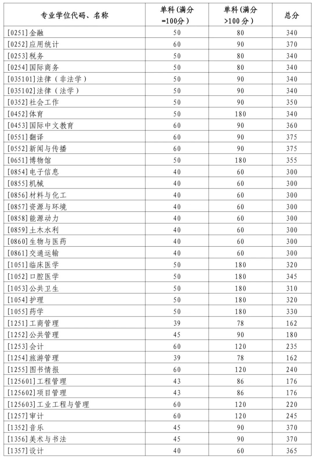 2024年山东大学研究生分数线一览表（含2023年历年）