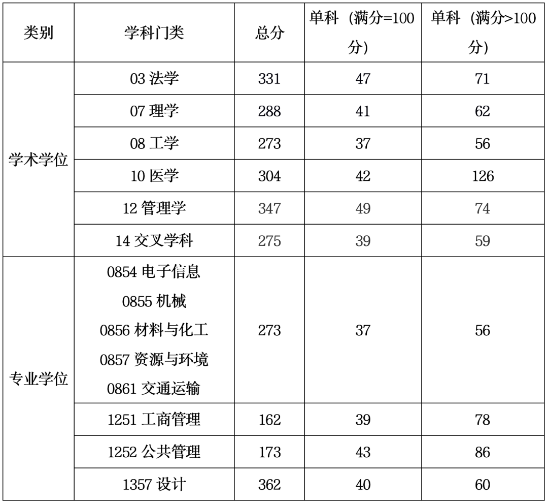 2024年上海工程技术大学研究生分数线一览表（含2023年历年）