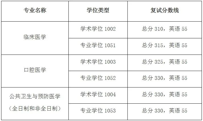 2024年南京医科大学研究生分数线一览表（含2023年历年）