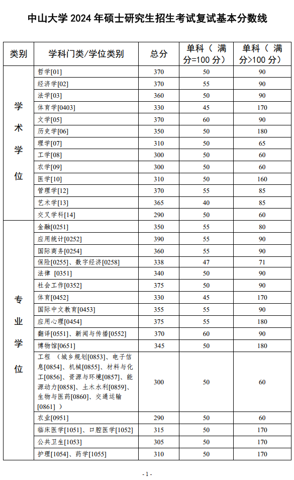 2024年中山大学各专业考研复试分数线一览表（含2023年）