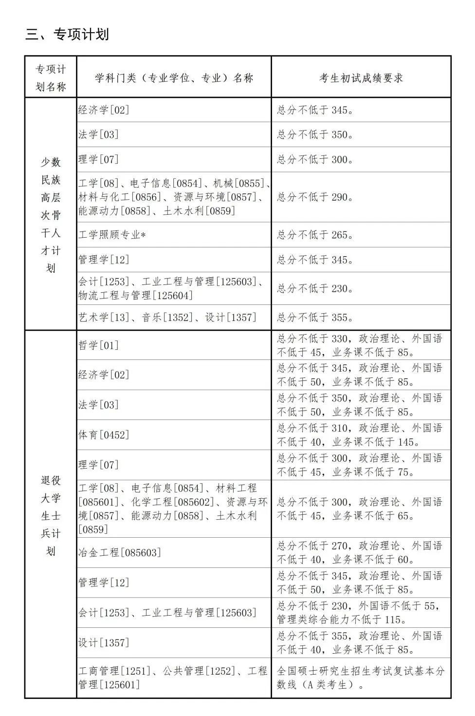 2024年东北大学各专业考研复试分数线一览表（含2023年）