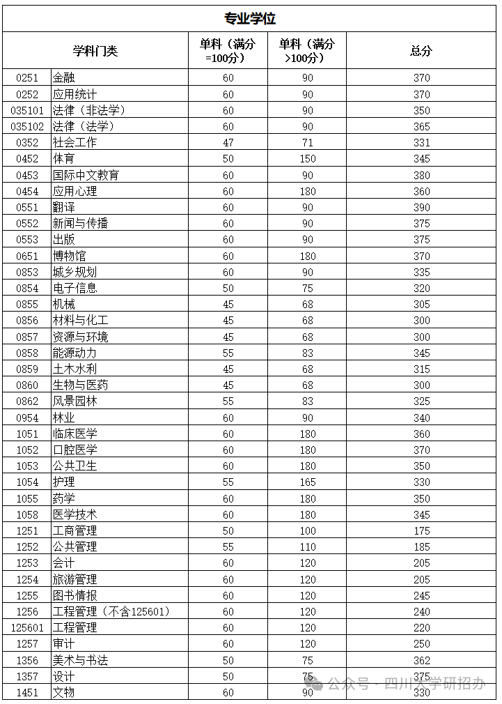 2024年四川大学研究生分数线一览表（含2023年历年）