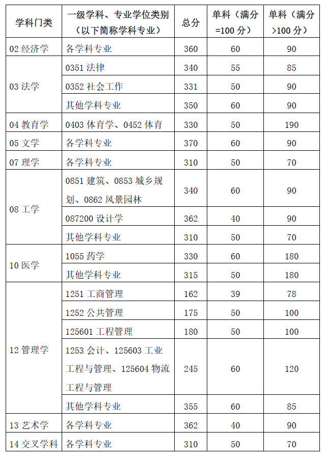 2024年华南理工大学研究生分数线一览表（含2023年历年）