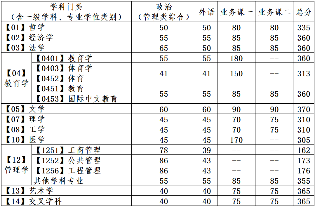 2024年大连理工大学各专业考研复试分数线一览表（含2023年）