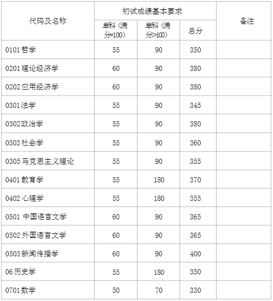 2024年复旦大学各专业考研复试分数线一览表（含2023年）