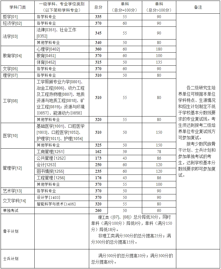 2024年中南大学各专业考研复试分数线一览表（含2023年）