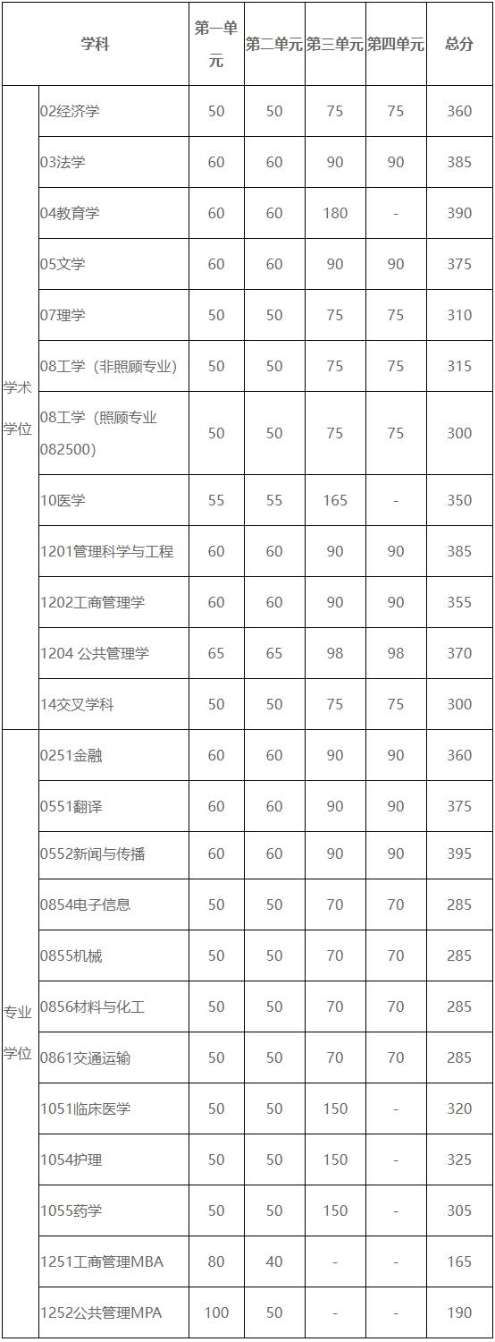 2024年电子科技大学各专业考研复试分数线一览表（含2023年）