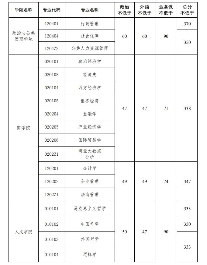 2024年中国政法大学研究生分数线一览表（含2023年历年）