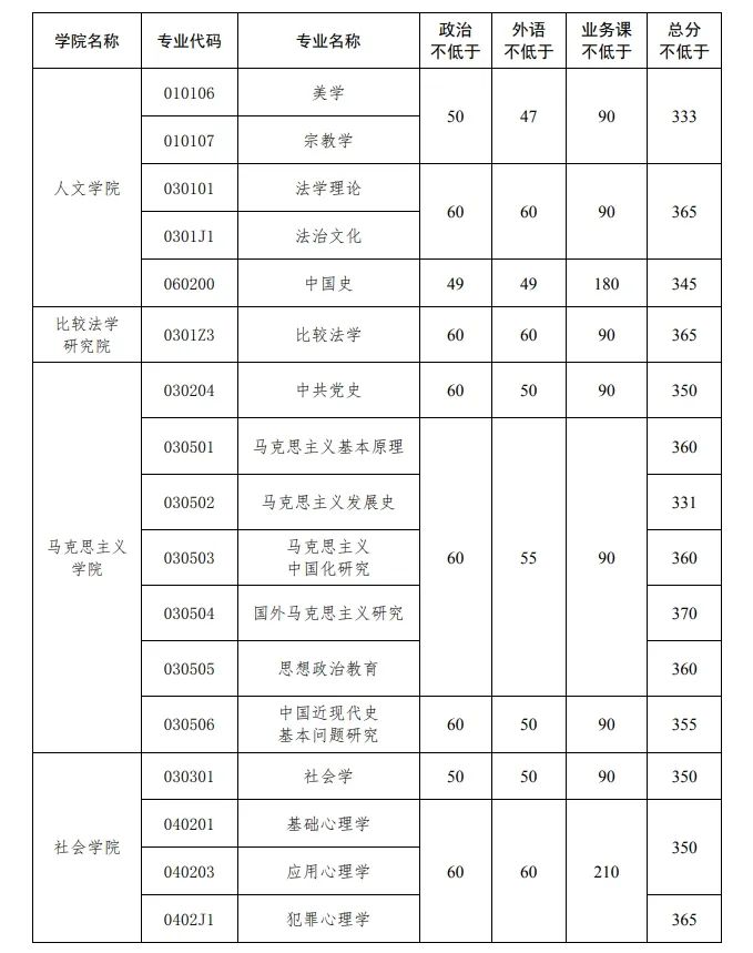 2024年中国政法大学研究生分数线一览表（含2023年历年）