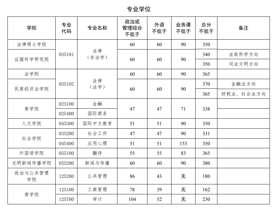 2024年中国政法大学研究生分数线一览表（含2023年历年）